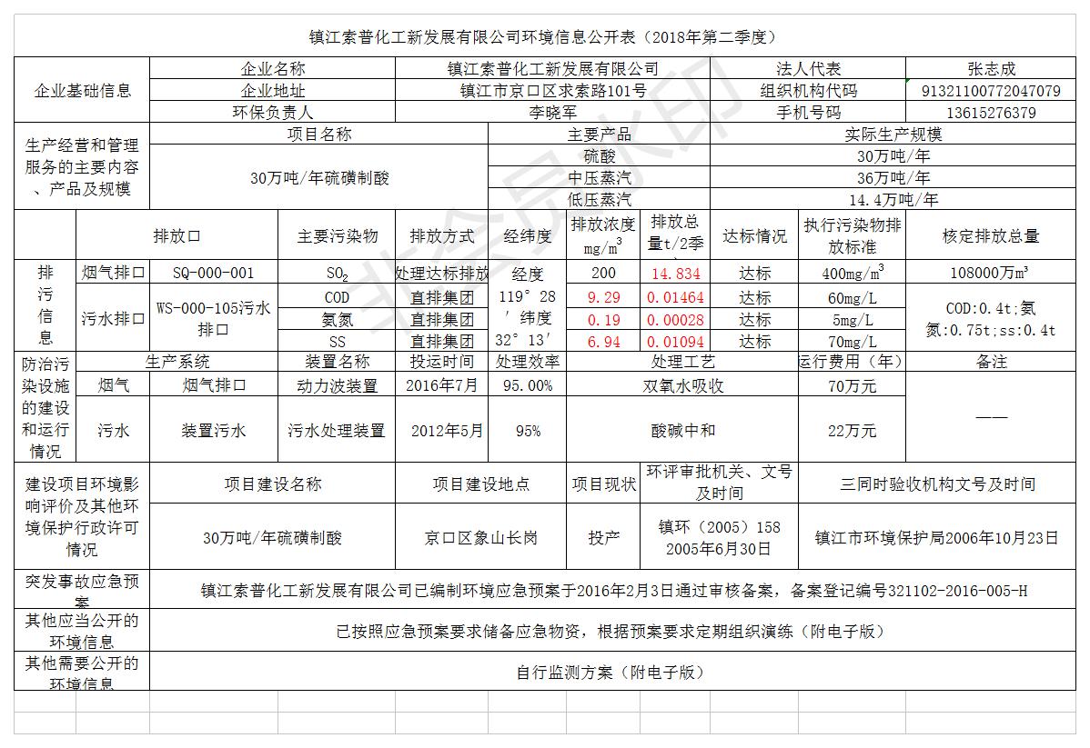 鎮江索普化工新發展二季度環境信息公開表2018.7.jpg